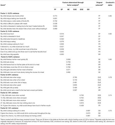 Validation of the Children’s Eating Behavior Questionnaire in 5 and 6 Year-Old Children: The GUSTO Cohort Study